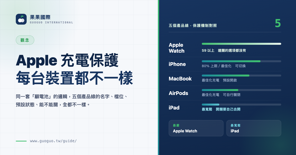 Apple 充電保護，每台裝置都不一樣