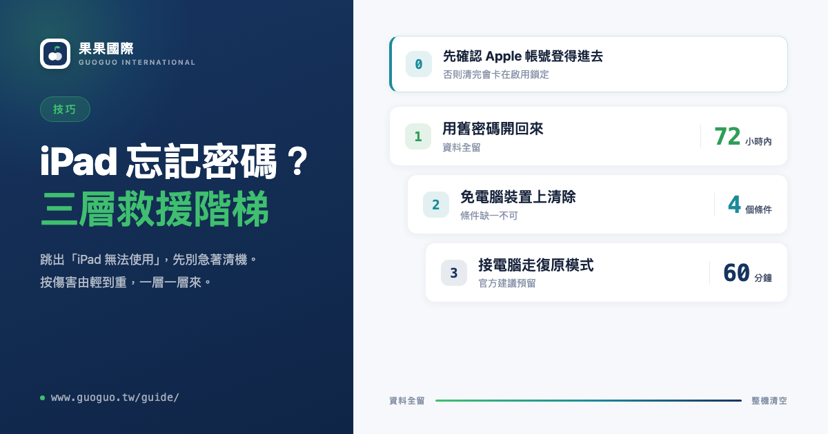 iPad 忘記螢幕鎖密碼？三層救援階梯