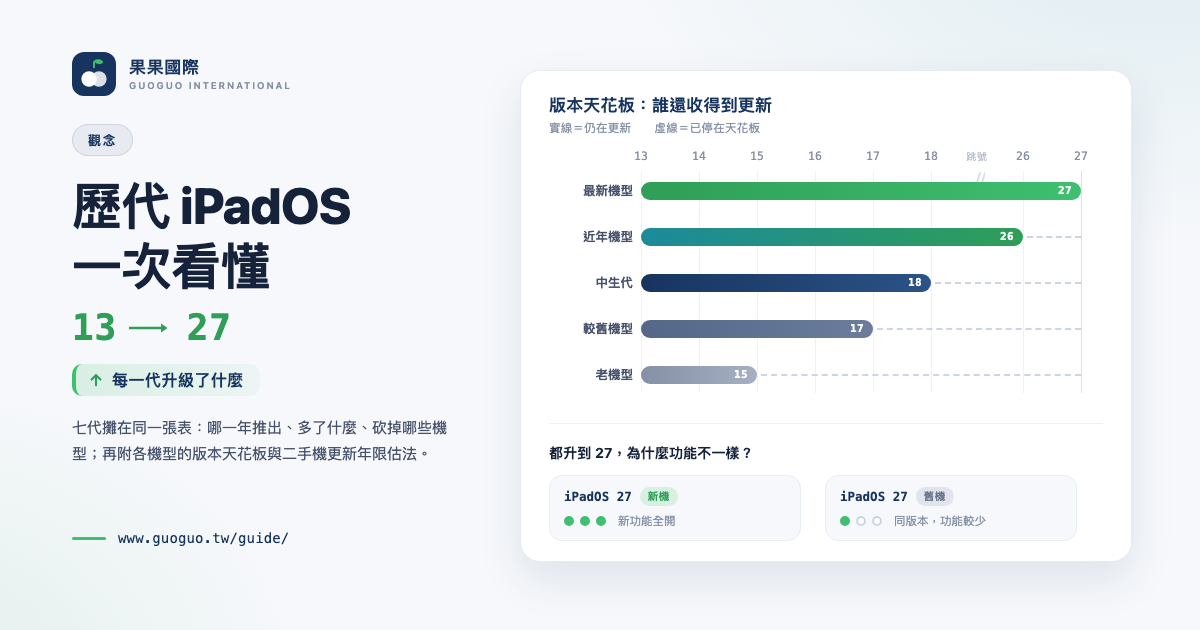 歷代 iPadOS 一次看懂：13 到 27