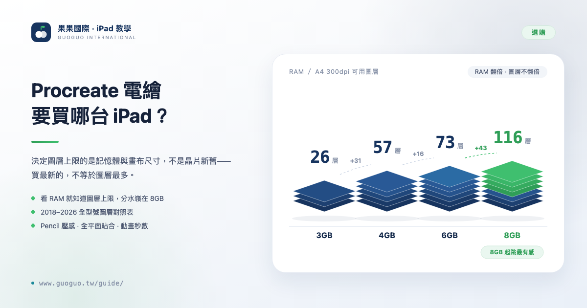 Procreate 電繪要買哪台 iPad？